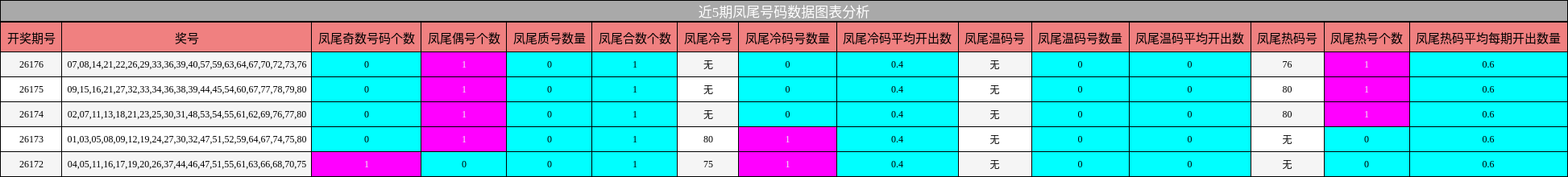 近5期凤尾号码数据图表分析