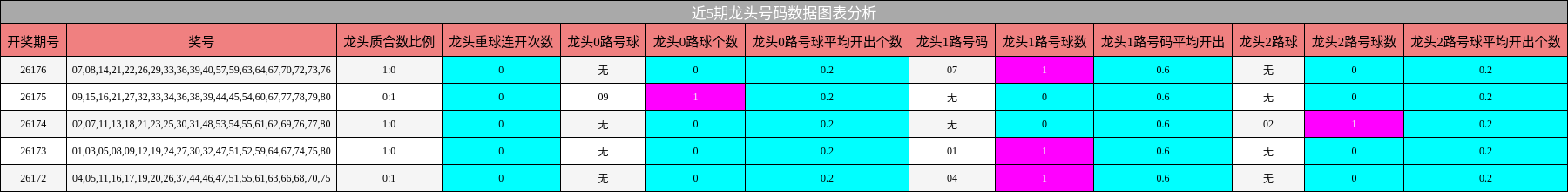近5期龙头号码数据图表分析
