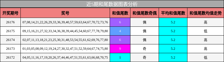 近5期和尾数据图表分析