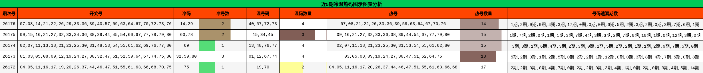 冷温热码分析
