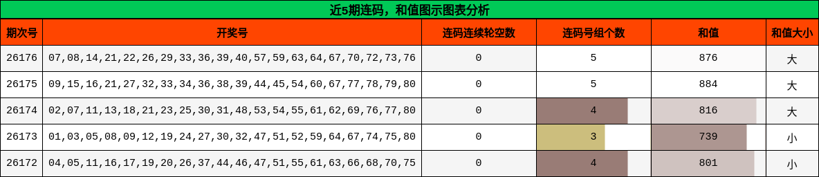 连码分析，和值分析