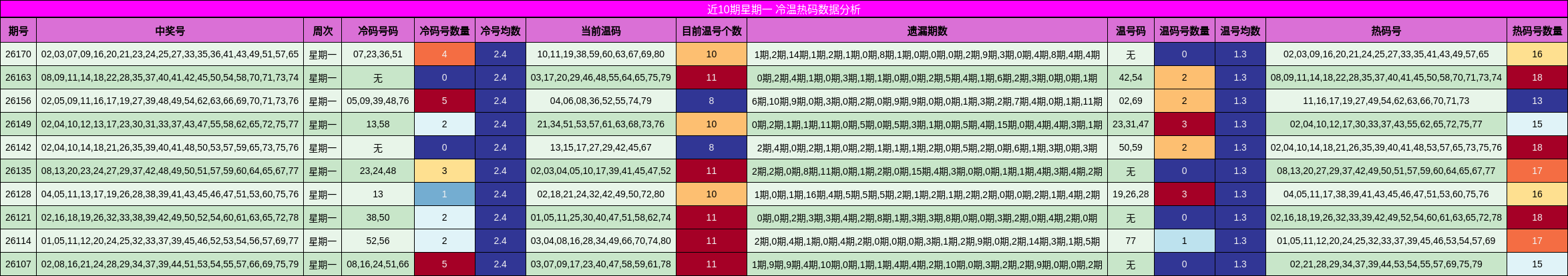 冷温热码分析