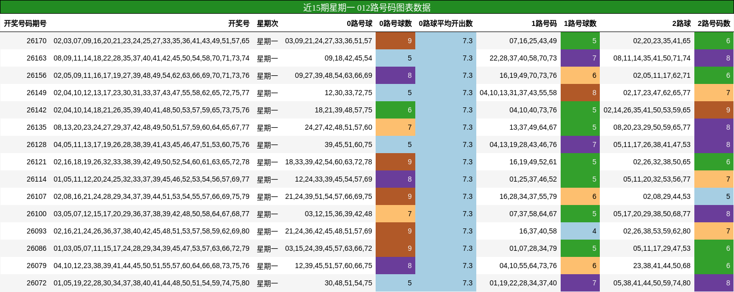 近15期星期一 012路号码图表数据