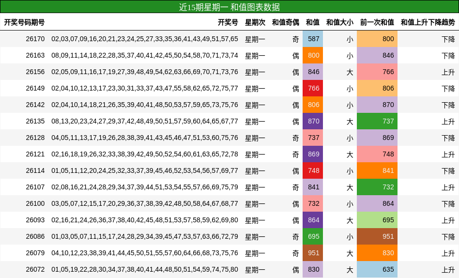 近15期星期一 和值图表数据