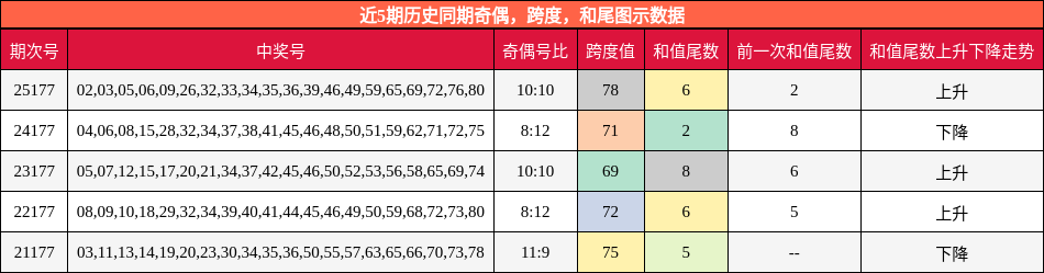 奇偶分析,跨度分析,和尾分析