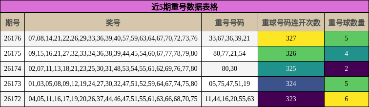 近5期重号数据表格