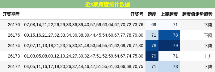 近5期跨度统计数据