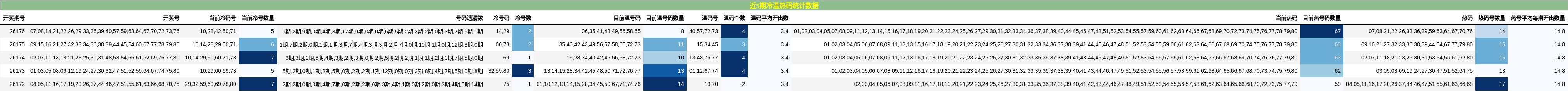 近5期冷温热码统计数据