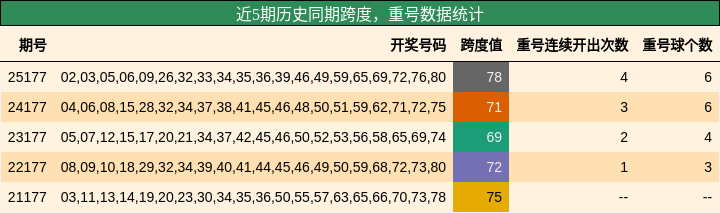 跨度分析，重号分析