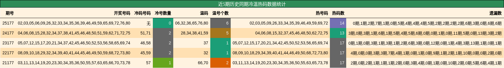 冷温热码分析