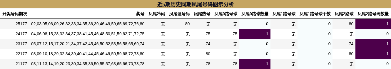 近5期历史同期凤尾号码图示分析