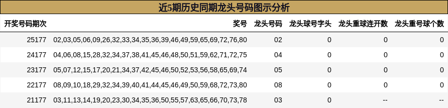 近5期历史同期龙头号码图示分析