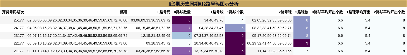 近5期历史同期012路号码图示分析