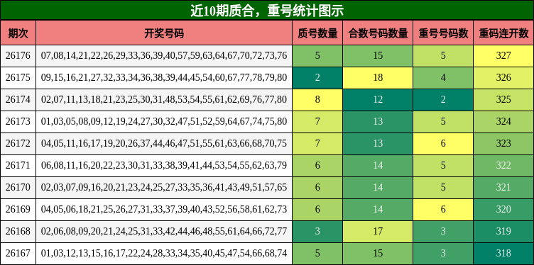 质合分析，重号分析
