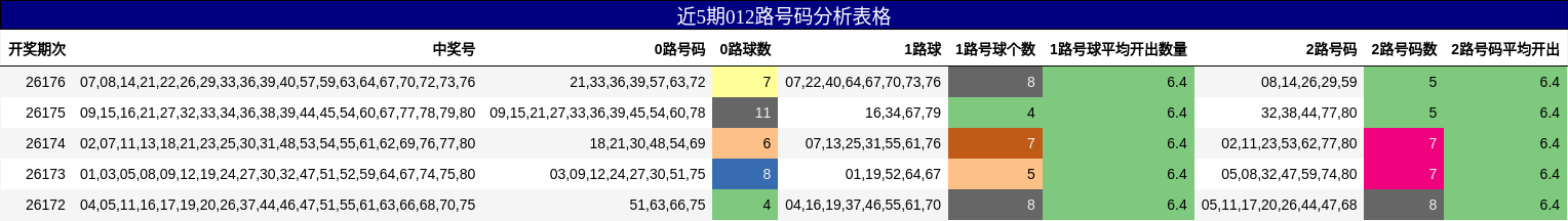 近5期012路号码分析表格