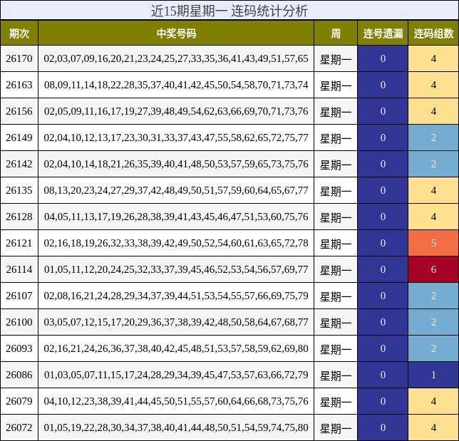 近15期星期一 连码统计分析