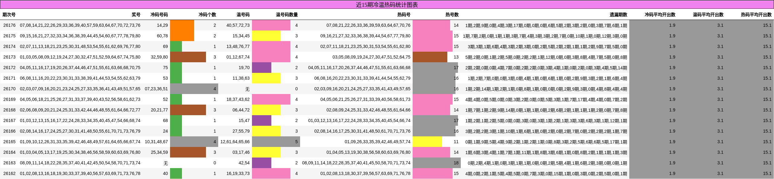 冷温热码分析