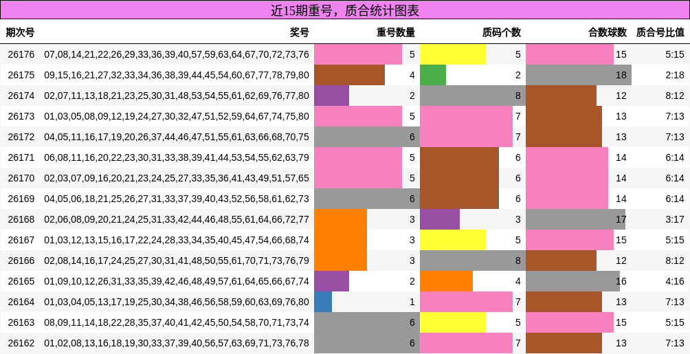 重号分析，质合分析