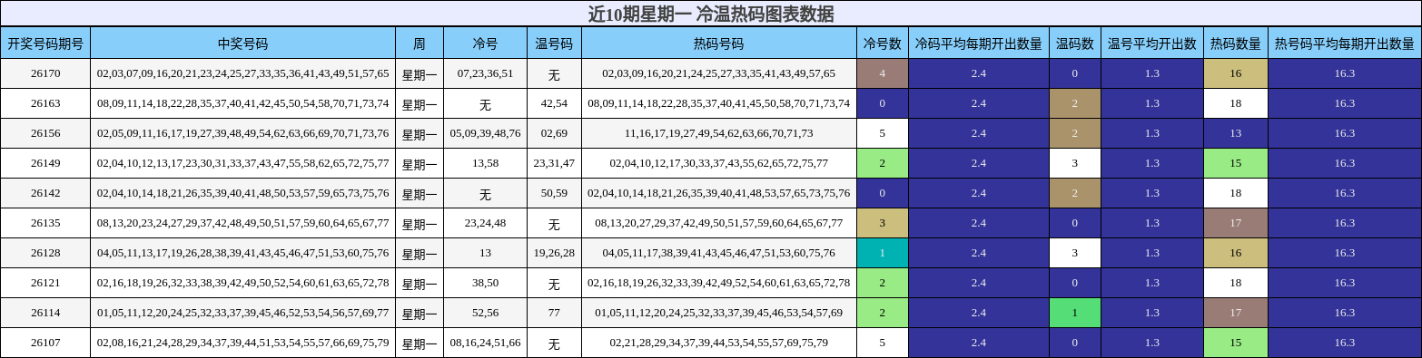 近10期星期一 冷温热码图表数据