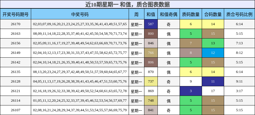 近10期星期一 质合图表数据