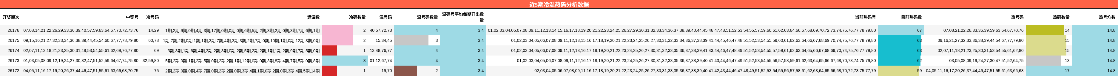 近5期冷温热码分析数据