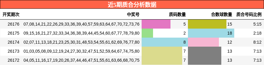 近5期质合分析数据