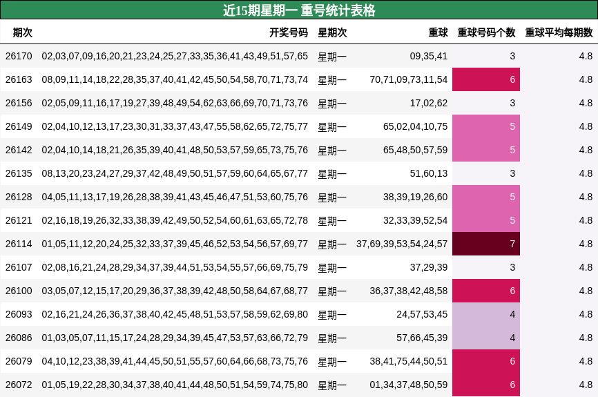 近15期星期一 重号统计表格