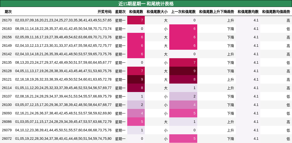 近15期星期一 和尾统计表格