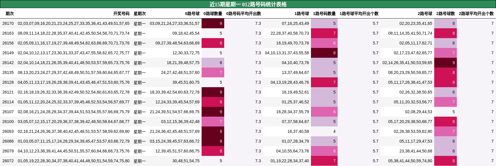近15期星期一 012路号码统计表格