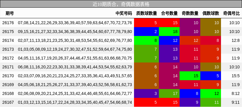 近10期奇偶、质合数据表格