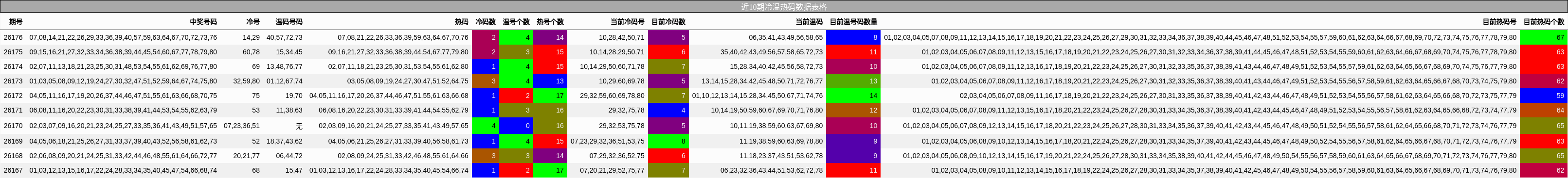 近10期冷温热码数据表格