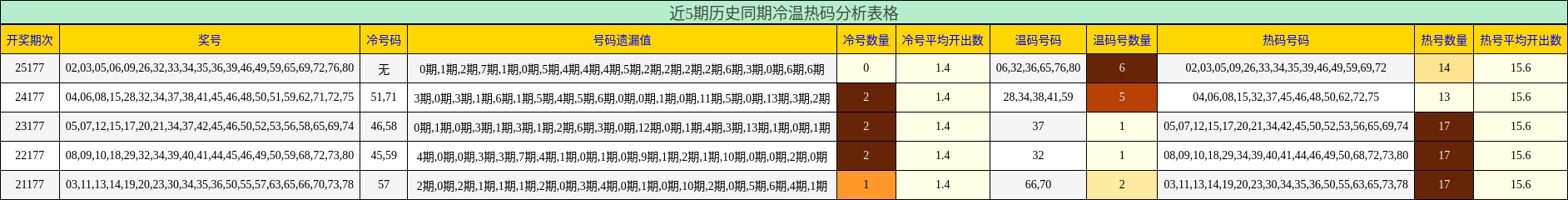 近5期历史同期冷温热码分析表格