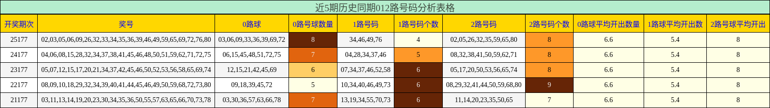 近5期历史同期012路号码分析表格