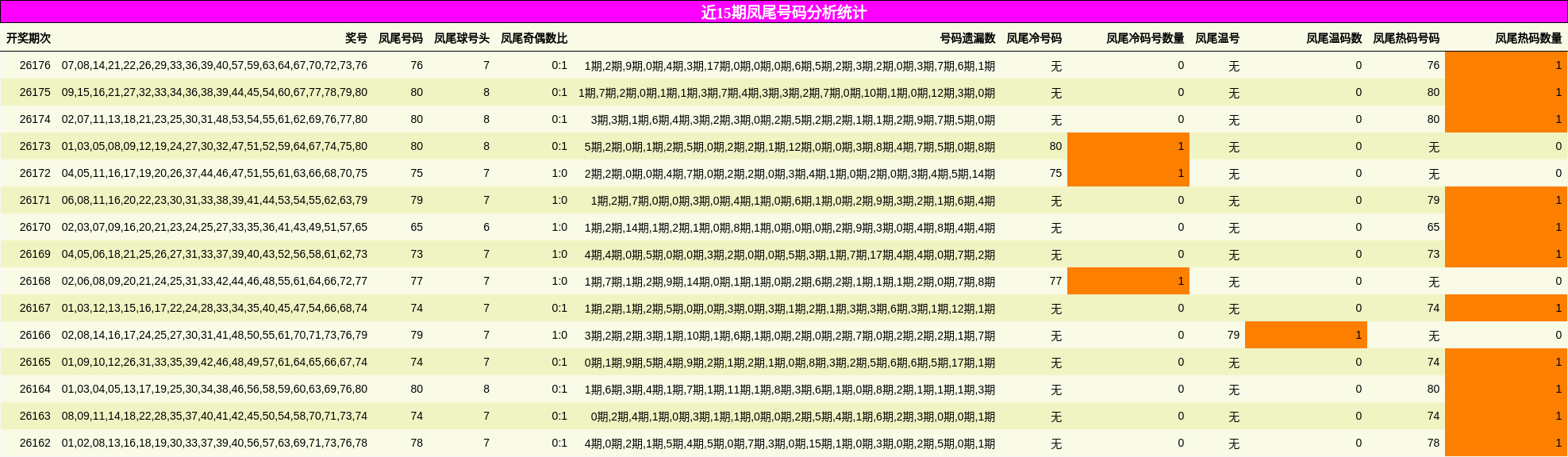 近15期凤尾号码分析统计