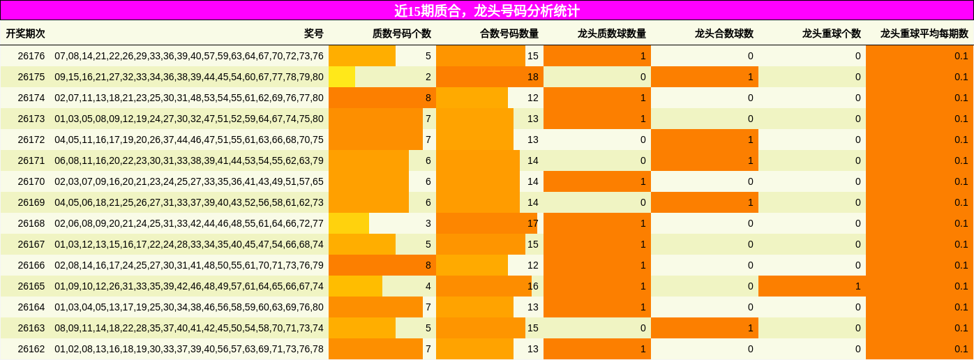 近15期龙头号码分析统计