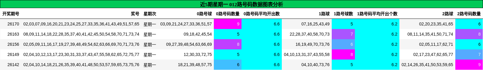 近5期星期一 012路号码数据图表分析