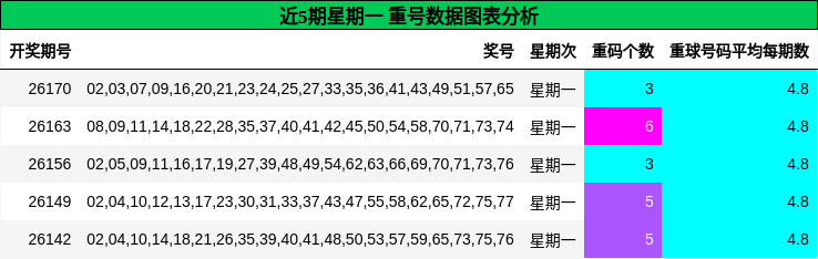 近5期星期一 重号数据图表分析