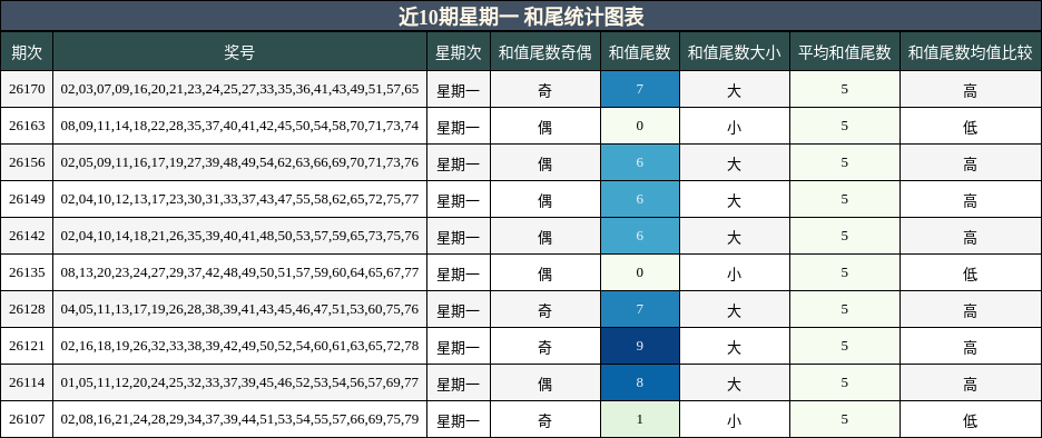 近10期星期一 和尾统计图表