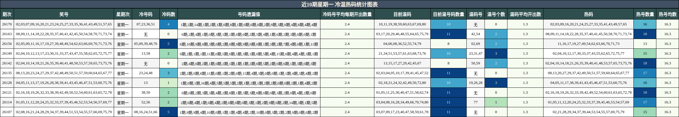 近10期星期一 冷温热码统计图表