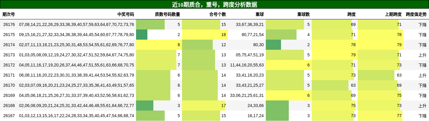 质合分析，重号分析，跨度分析数据