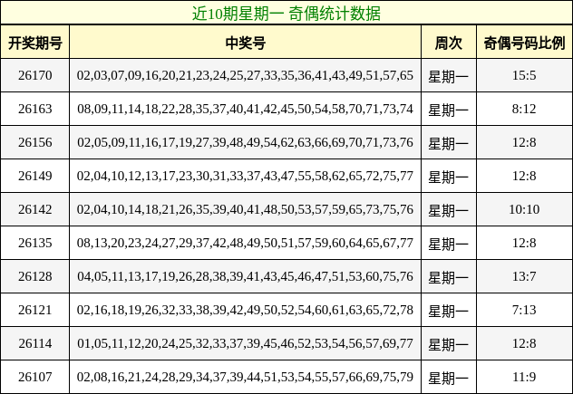 近10期星期一 奇偶统计数据