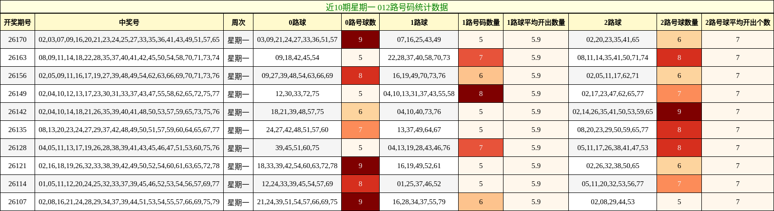 近10期星期一 012路号码统计数据