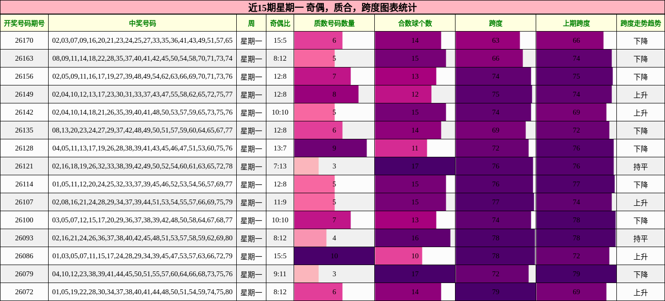 近15期星期一 奇偶，质合，跨度图表统计