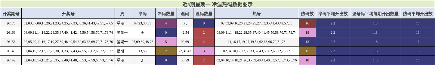 冷温热码分析