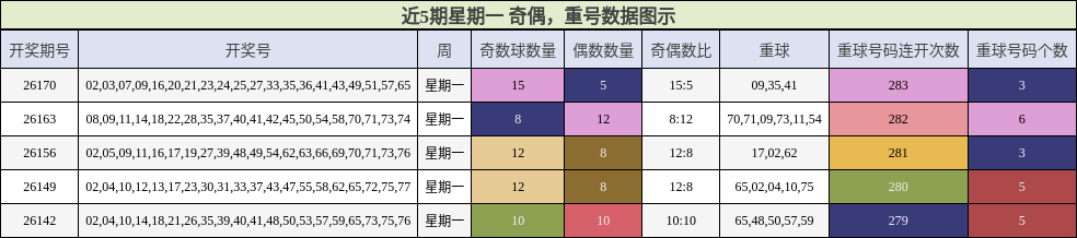 奇偶分析,重号分析