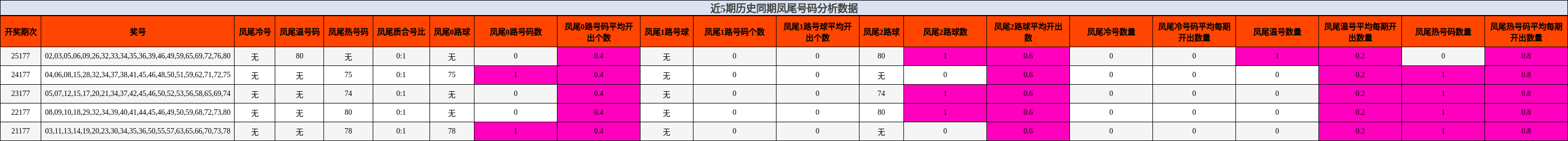 近5期历史同期凤尾号码分析数据