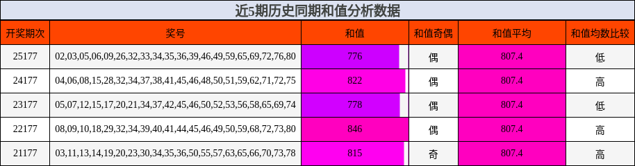 近5期历史同期和值分析数据