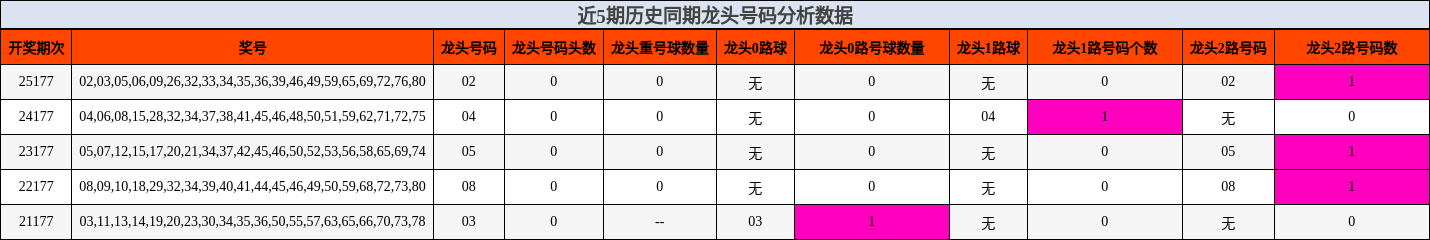 近5期历史同期龙头号码分析数据