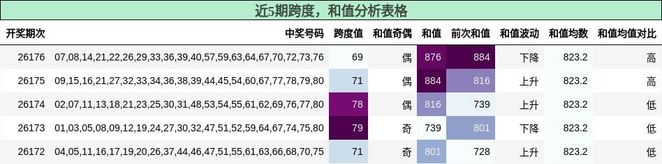 跨度分析，和值分析