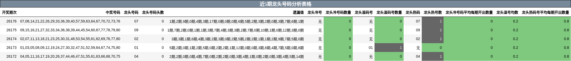 近5期龙头号码分析表格